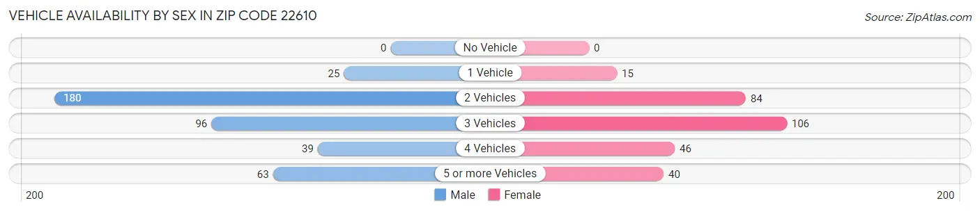 Vehicle Availability by Sex in Zip Code 22610