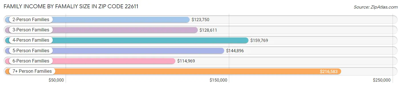 Family Income by Famaliy Size in Zip Code 22611