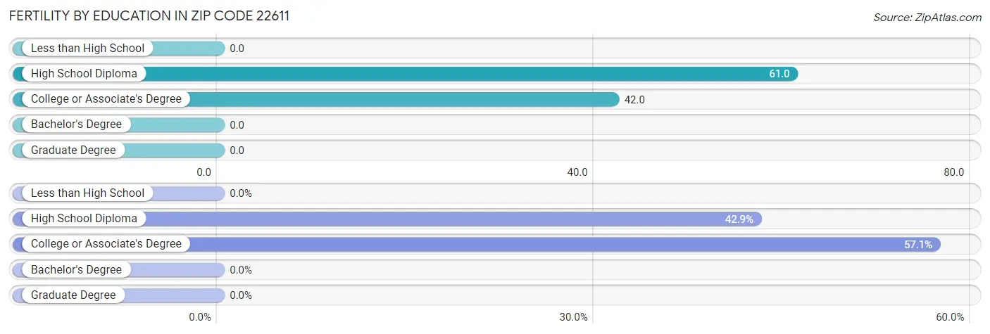 Female Fertility by Education Attainment in Zip Code 22611