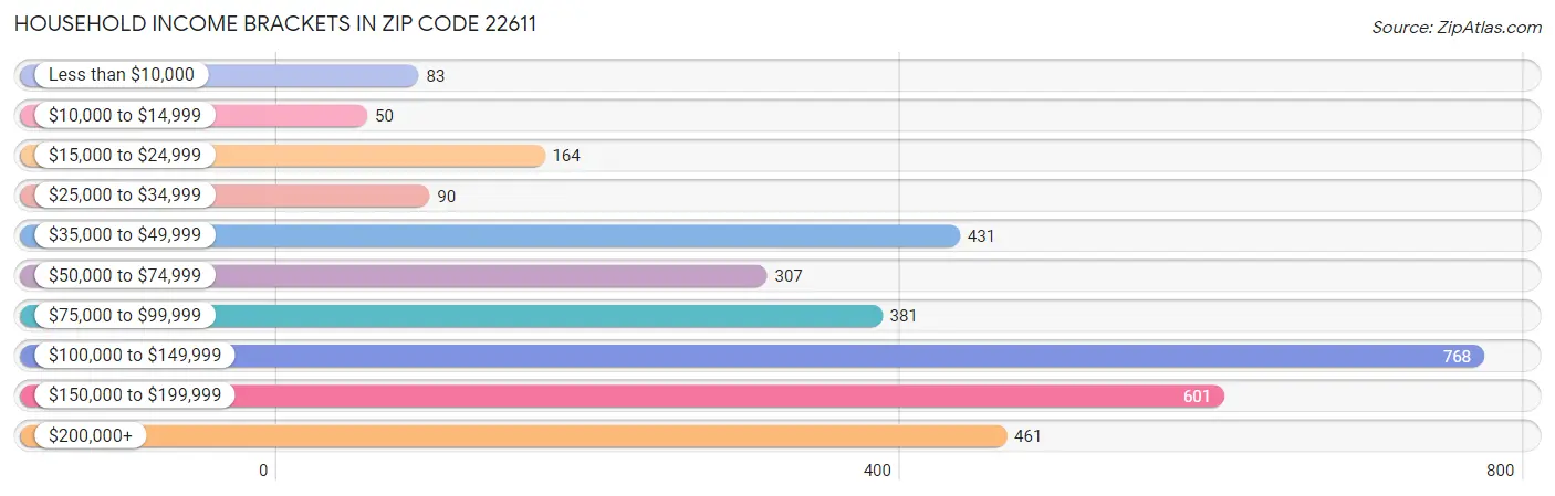 Household Income Brackets in Zip Code 22611