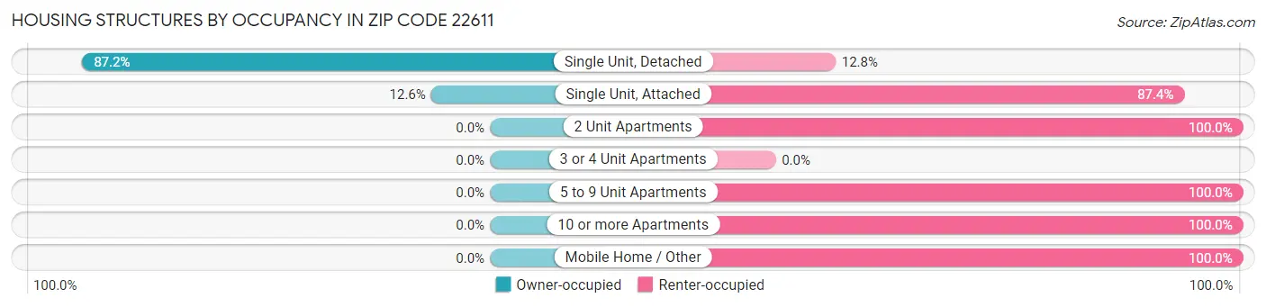 Housing Structures by Occupancy in Zip Code 22611