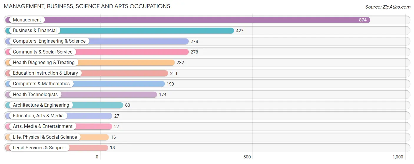 Management, Business, Science and Arts Occupations in Zip Code 22611