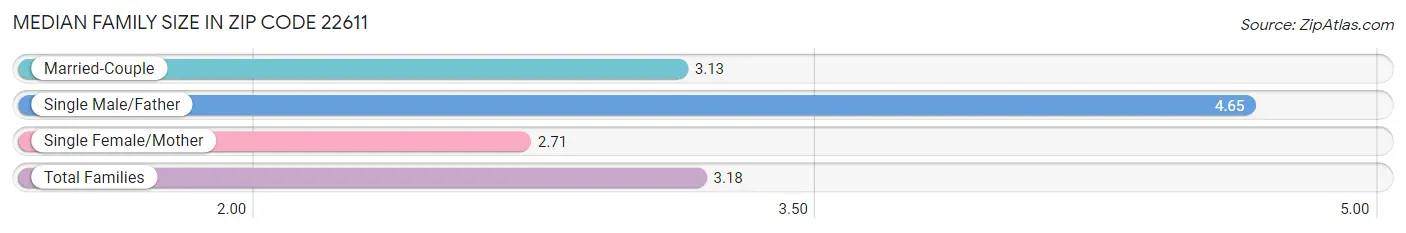 Median Family Size in Zip Code 22611