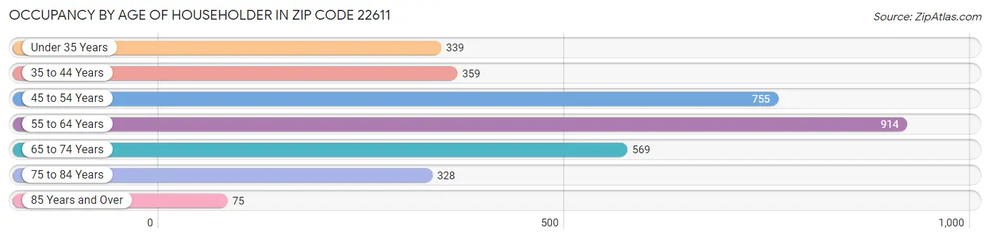 Occupancy by Age of Householder in Zip Code 22611