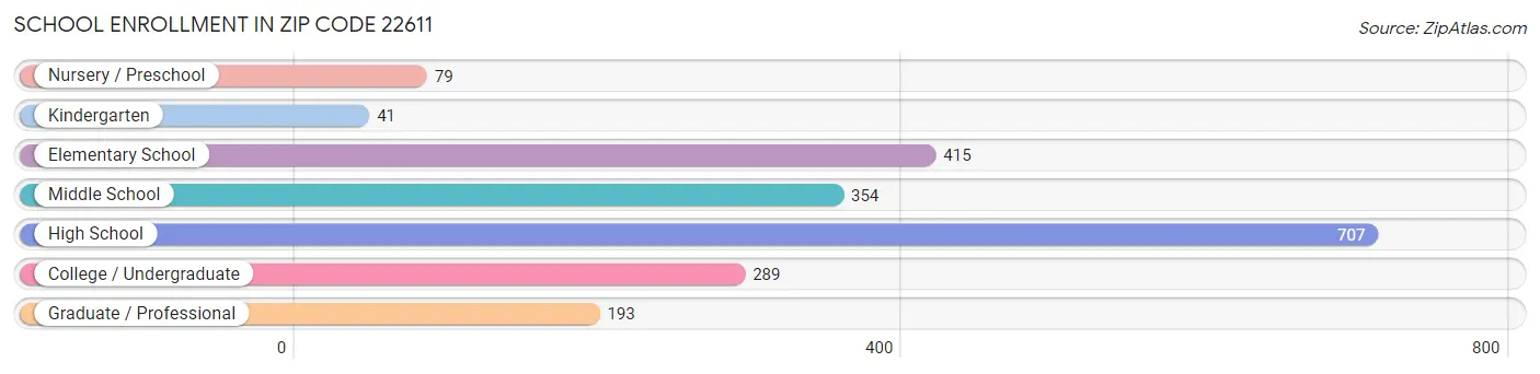 School Enrollment in Zip Code 22611