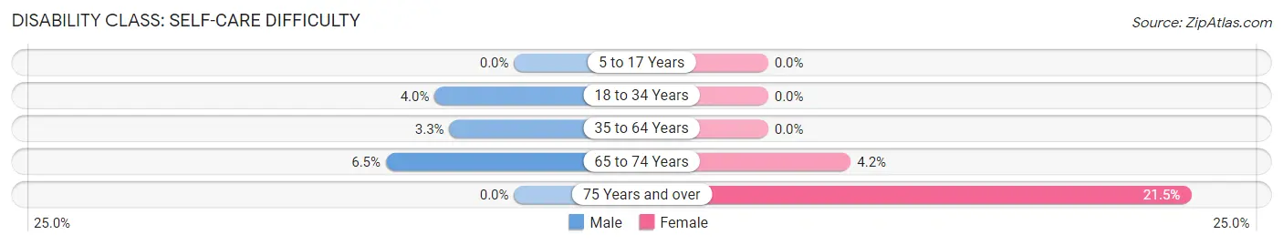 Disability in Zip Code 22611: <span>Self-Care Difficulty</span>