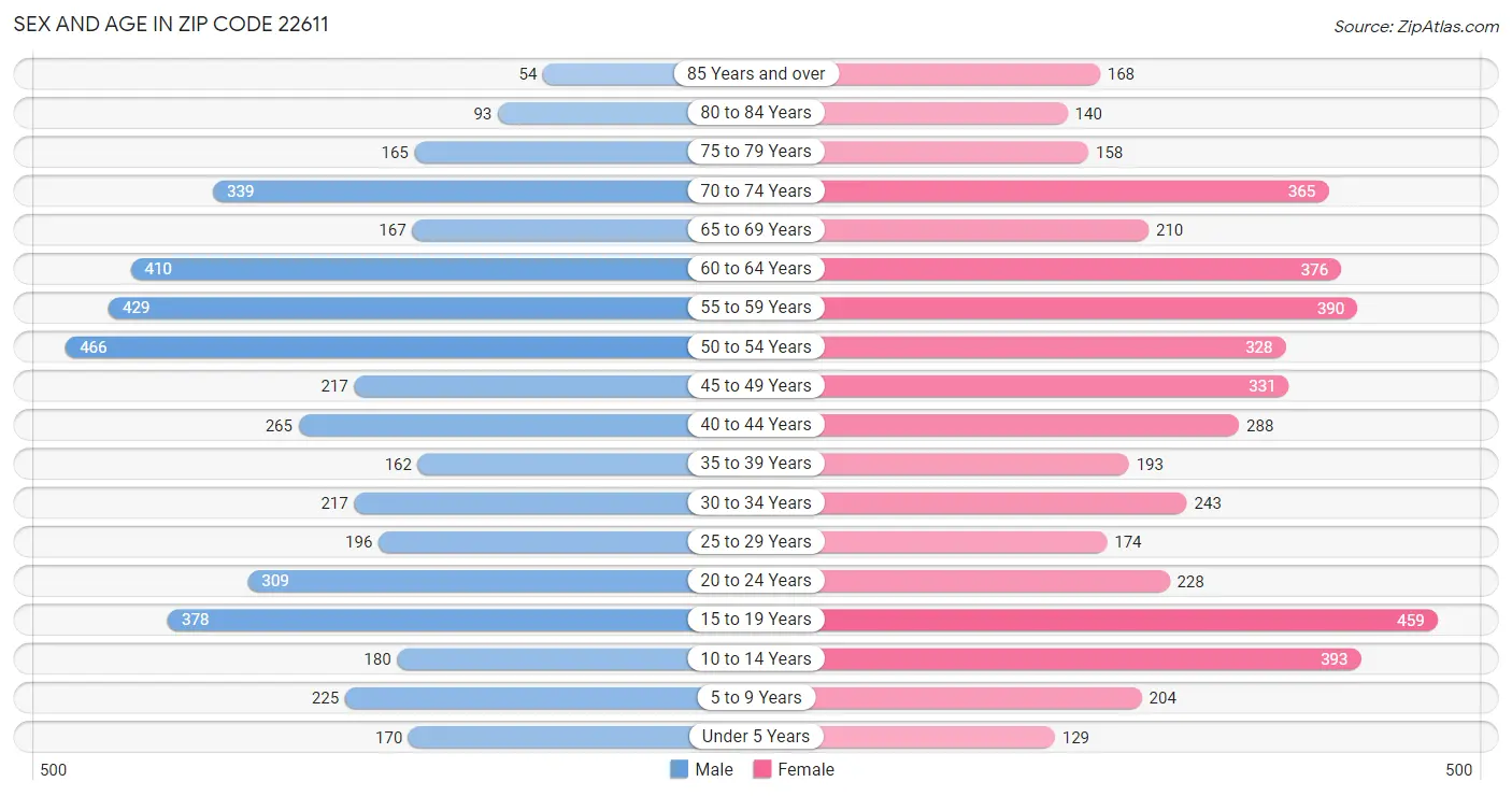 Sex and Age in Zip Code 22611