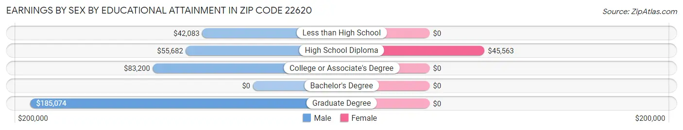 Earnings by Sex by Educational Attainment in Zip Code 22620