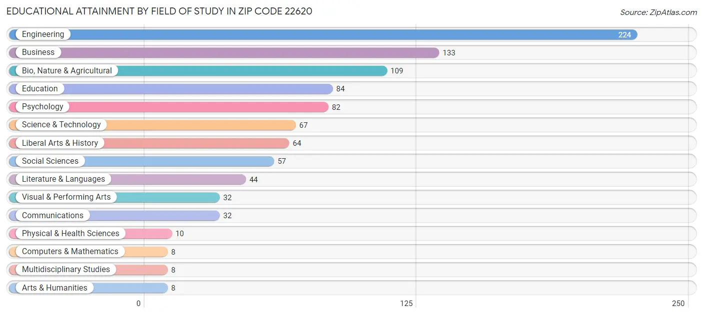 Educational Attainment by Field of Study in Zip Code 22620