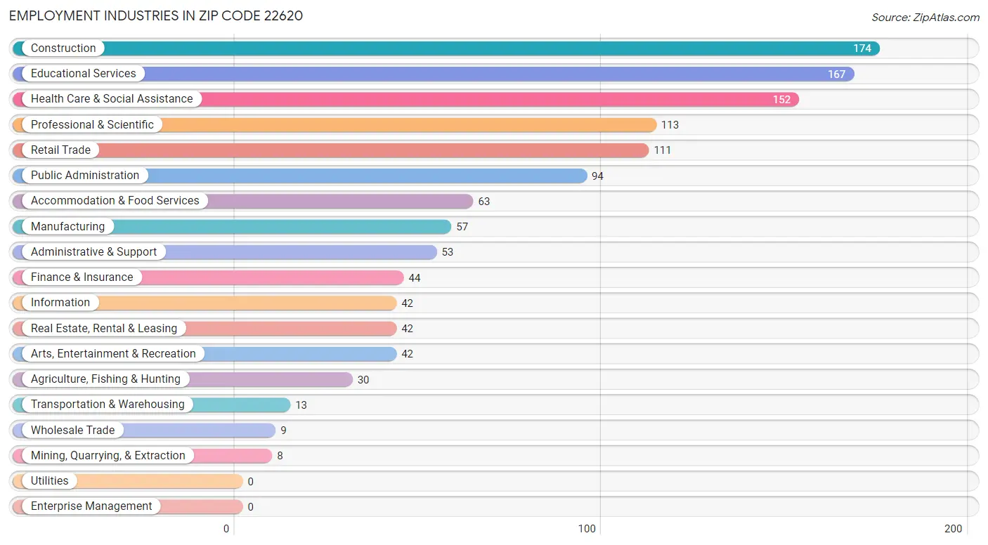 Employment Industries in Zip Code 22620