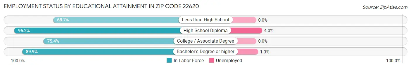 Employment Status by Educational Attainment in Zip Code 22620