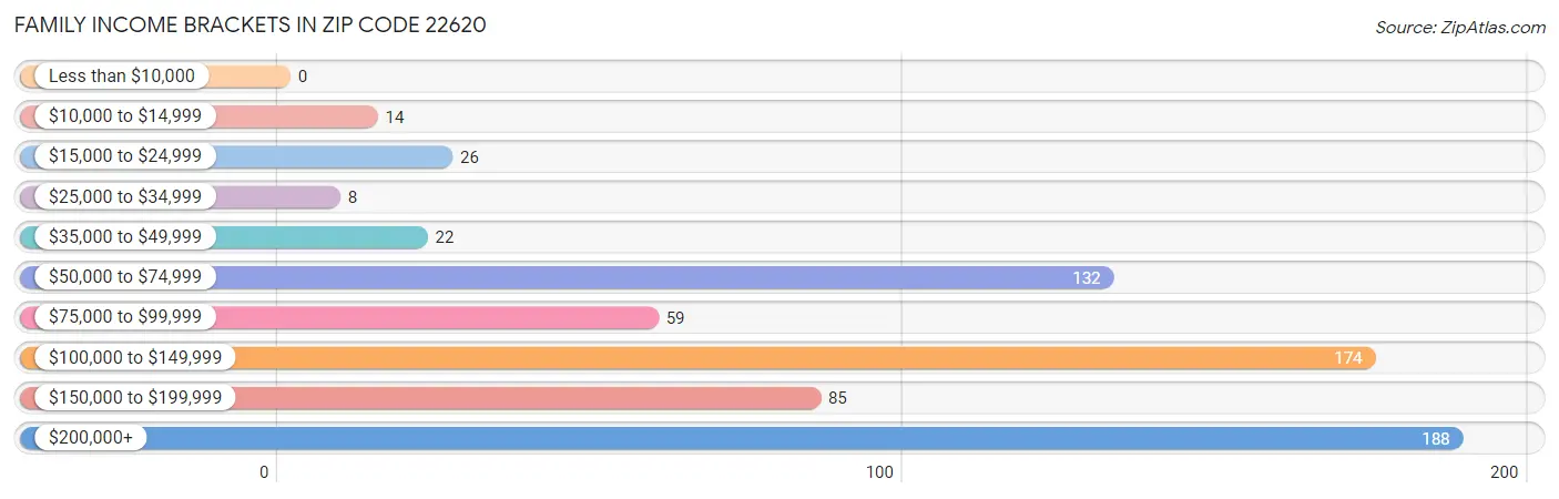 Family Income Brackets in Zip Code 22620