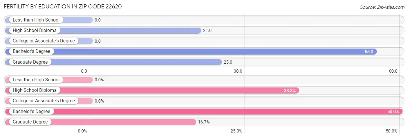 Female Fertility by Education Attainment in Zip Code 22620