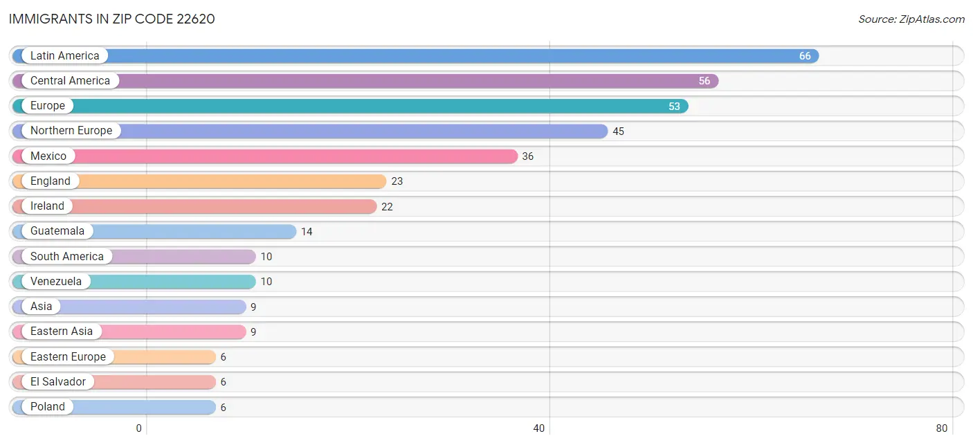 Immigrants in Zip Code 22620