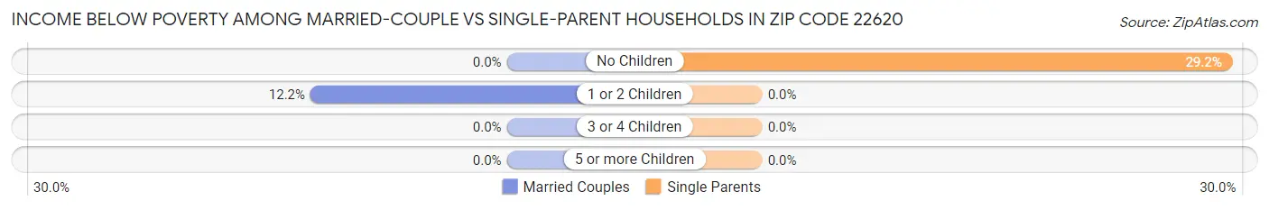 Income Below Poverty Among Married-Couple vs Single-Parent Households in Zip Code 22620