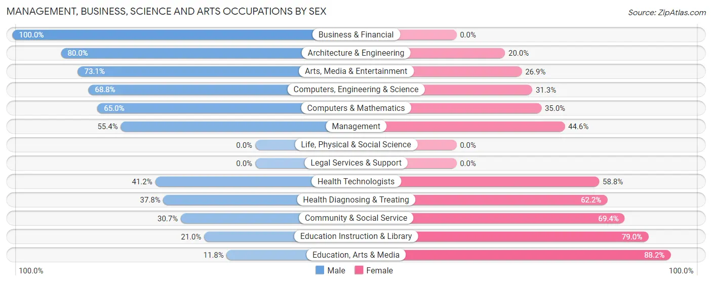 Management, Business, Science and Arts Occupations by Sex in Zip Code 22620