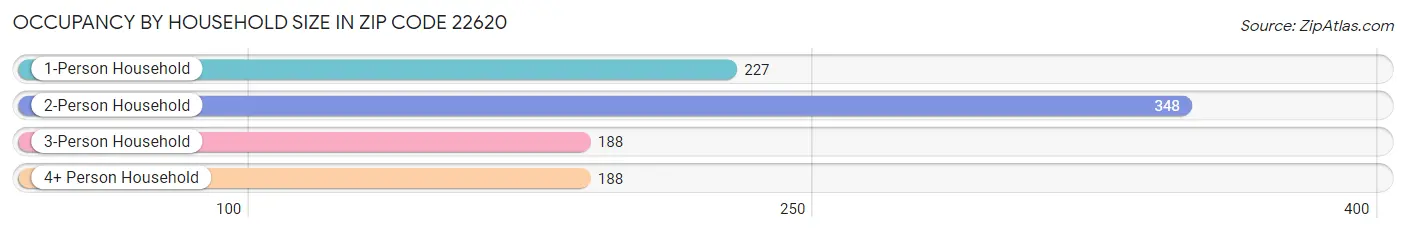 Occupancy by Household Size in Zip Code 22620