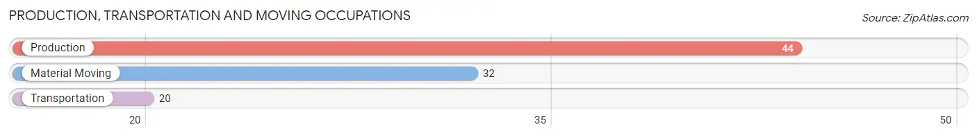 Production, Transportation and Moving Occupations in Zip Code 22620