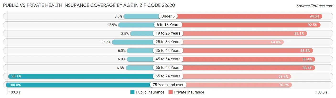 Public vs Private Health Insurance Coverage by Age in Zip Code 22620