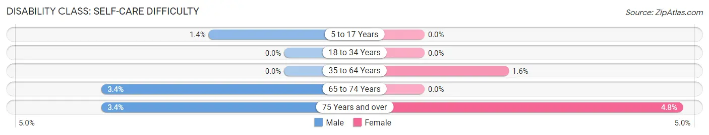 Disability in Zip Code 22620: <span>Self-Care Difficulty</span>