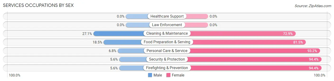 Services Occupations by Sex in Zip Code 22620