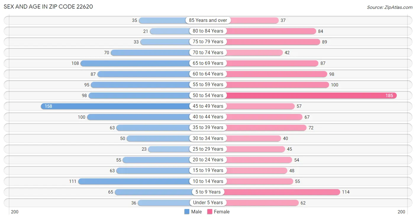 Sex and Age in Zip Code 22620