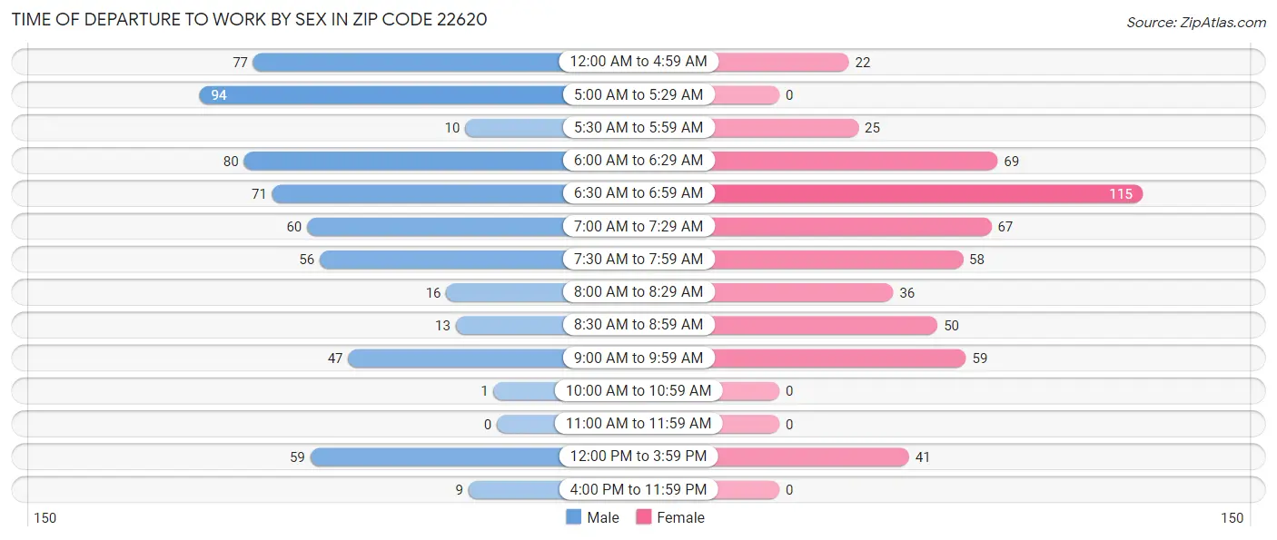 Time of Departure to Work by Sex in Zip Code 22620