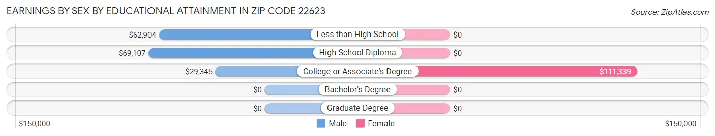 Earnings by Sex by Educational Attainment in Zip Code 22623