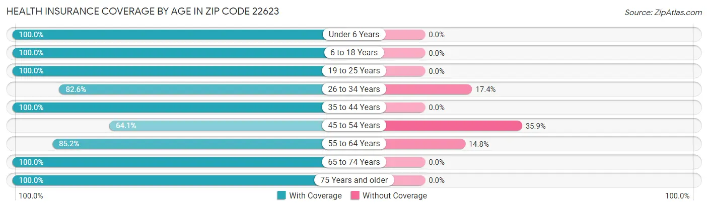 Health Insurance Coverage by Age in Zip Code 22623