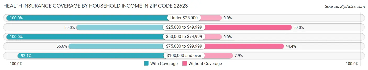 Health Insurance Coverage by Household Income in Zip Code 22623