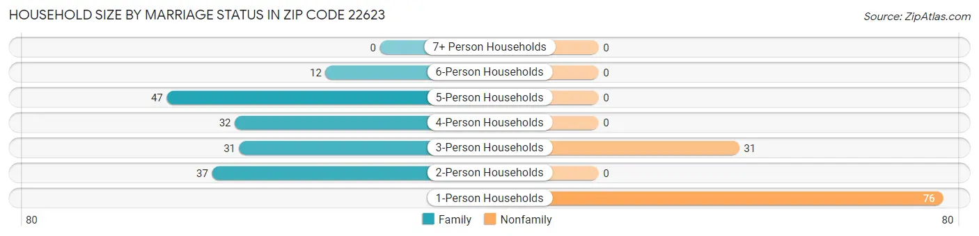 Household Size by Marriage Status in Zip Code 22623
