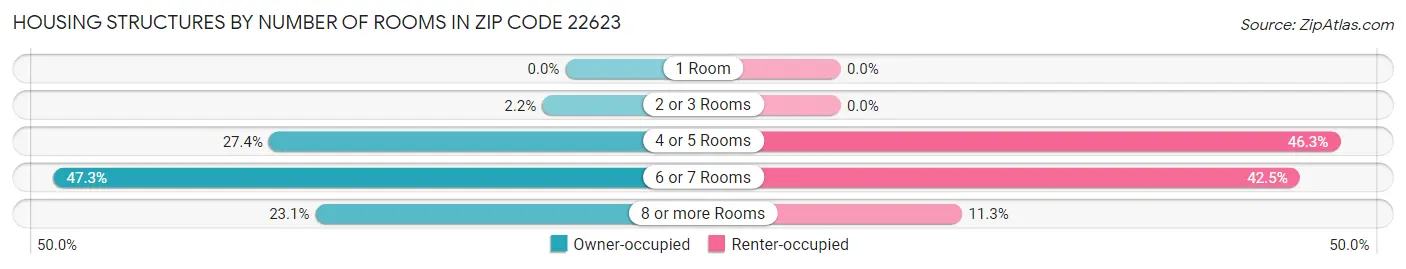 Housing Structures by Number of Rooms in Zip Code 22623