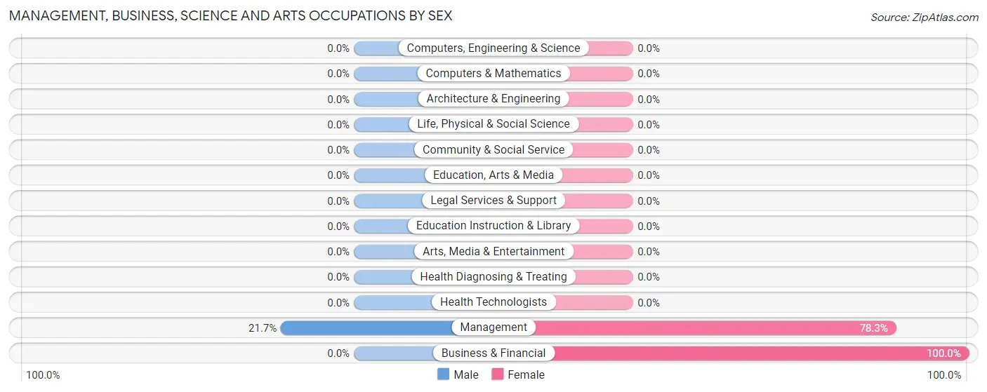 Management, Business, Science and Arts Occupations by Sex in Zip Code 22623