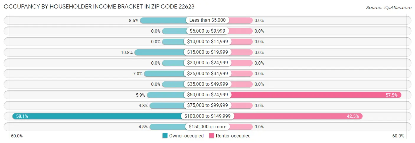 Occupancy by Householder Income Bracket in Zip Code 22623