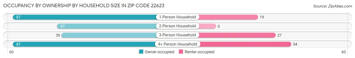Occupancy by Ownership by Household Size in Zip Code 22623