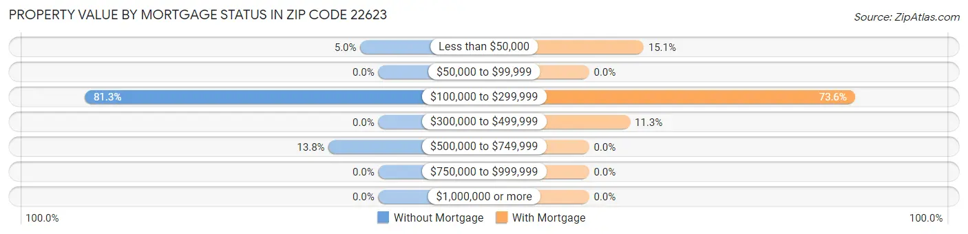 Property Value by Mortgage Status in Zip Code 22623