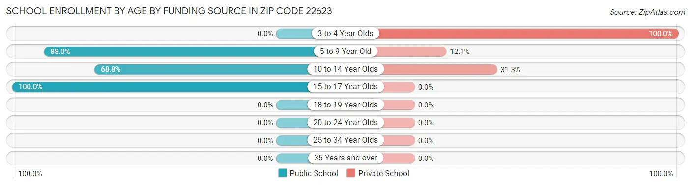 School Enrollment by Age by Funding Source in Zip Code 22623