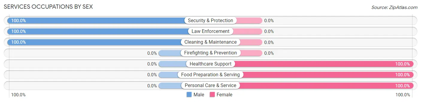 Services Occupations by Sex in Zip Code 22623
