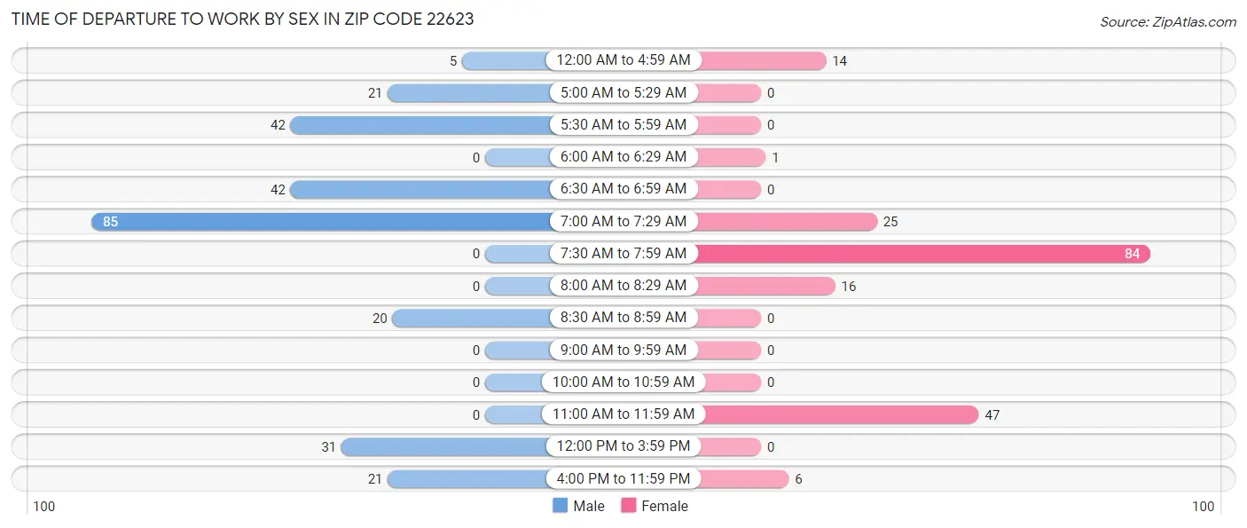 Time of Departure to Work by Sex in Zip Code 22623