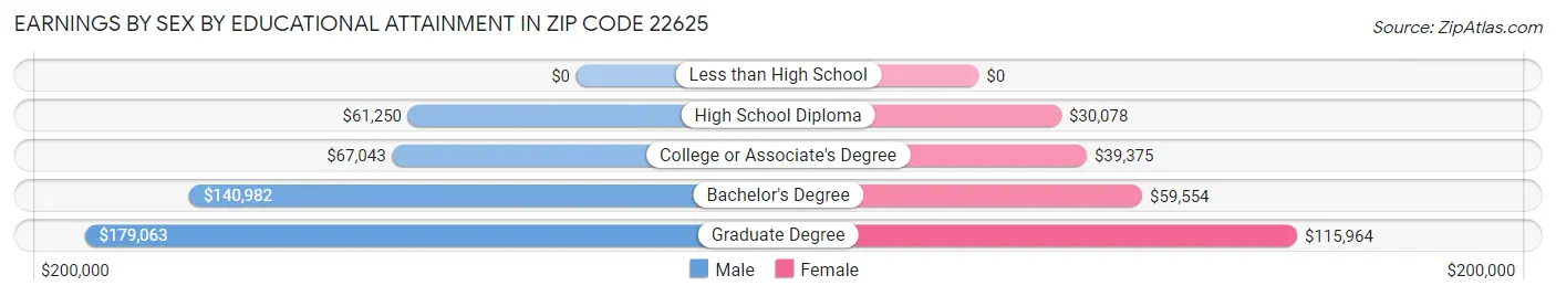 Earnings by Sex by Educational Attainment in Zip Code 22625