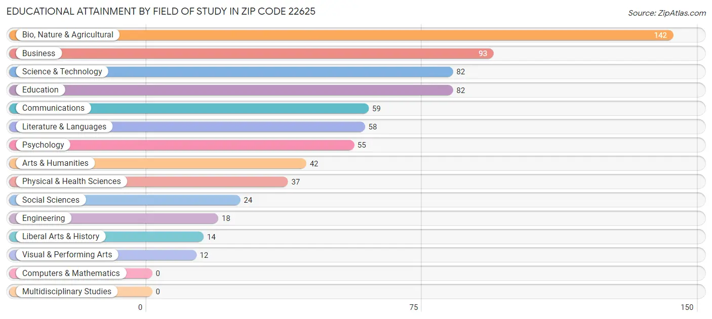 Educational Attainment by Field of Study in Zip Code 22625