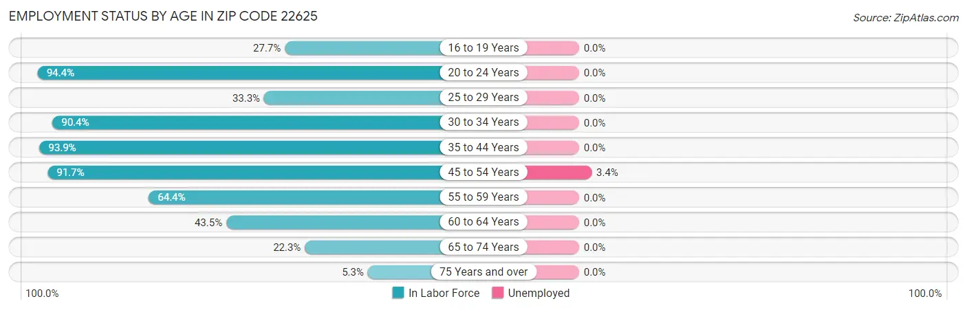 Employment Status by Age in Zip Code 22625