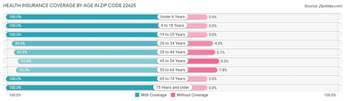 Health Insurance Coverage by Age in Zip Code 22625