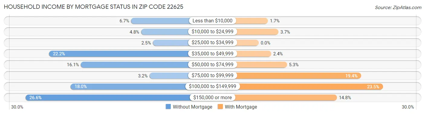 Household Income by Mortgage Status in Zip Code 22625
