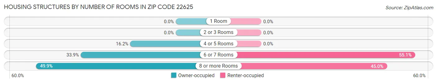 Housing Structures by Number of Rooms in Zip Code 22625