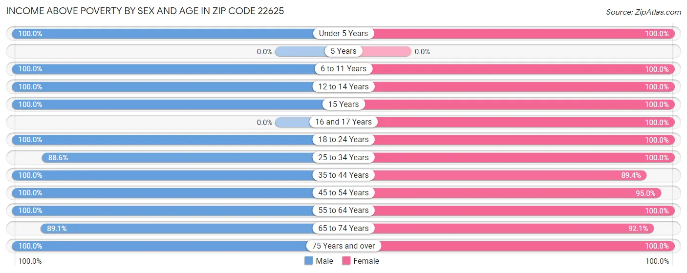Income Above Poverty by Sex and Age in Zip Code 22625