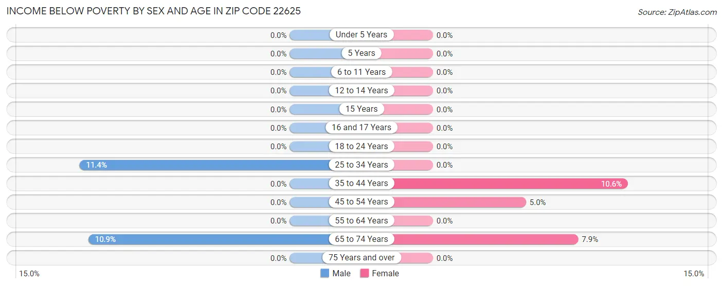 Income Below Poverty by Sex and Age in Zip Code 22625