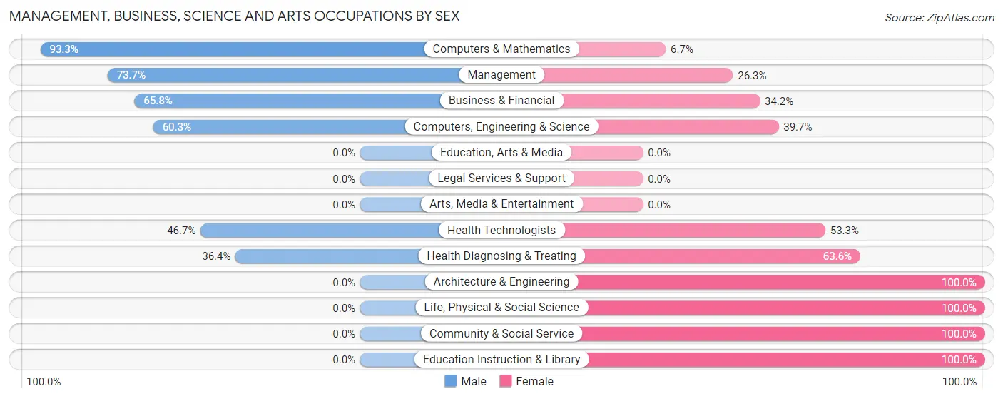 Management, Business, Science and Arts Occupations by Sex in Zip Code 22625