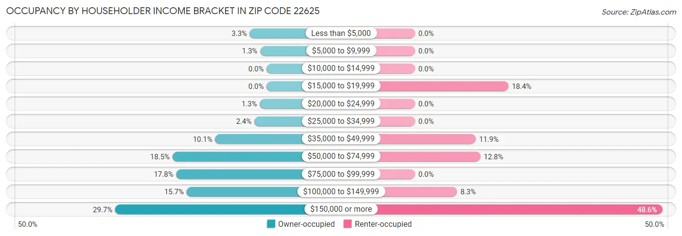 Occupancy by Householder Income Bracket in Zip Code 22625