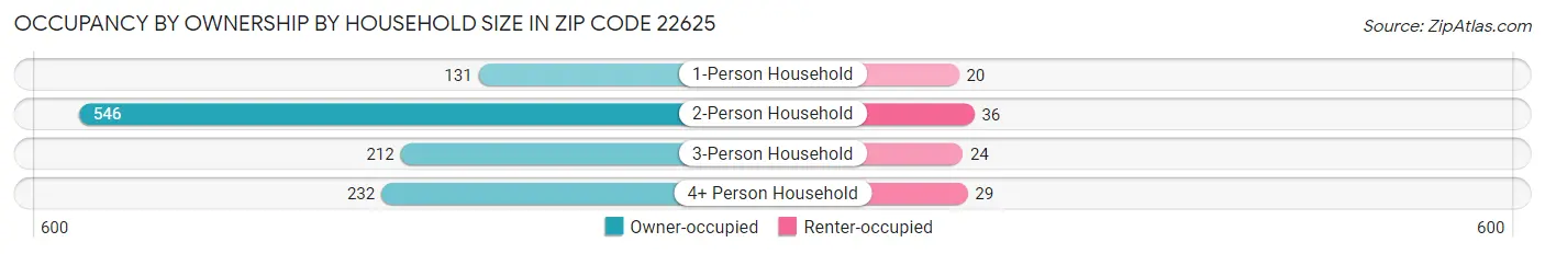 Occupancy by Ownership by Household Size in Zip Code 22625